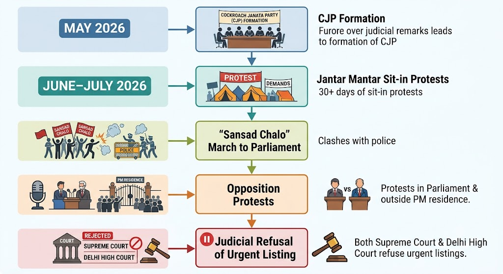 Supreme Court Student Protests